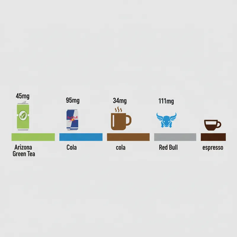 A clean, modern infographic comparing the caffeine content of a 23oz can of Arizona Green Tea, an 8oz cup of coffee, a 12oz can of cola, an 8.4oz can