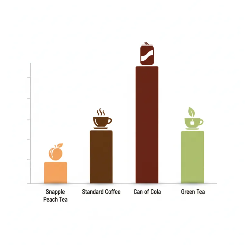 A simple bar chart comparing the caffeine content of Snapple Peach Tea, a standard cup of coffee, a can of cola, and a cup of green tea. Use clear lab